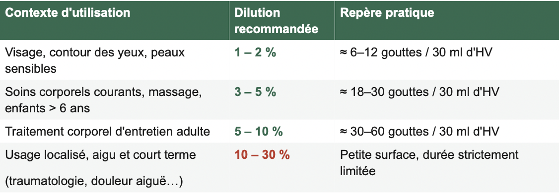 Le bon niveau de dilution selon le contexte
